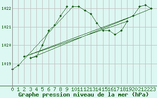 Courbe de la pression atmosphrique pour Bziers Cap d