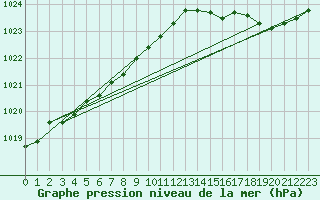 Courbe de la pression atmosphrique pour Croisette (62)