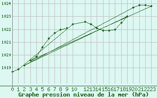 Courbe de la pression atmosphrique pour Neuruppin