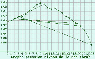 Courbe de la pression atmosphrique pour Grossenzersdorf