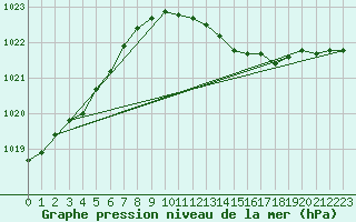 Courbe de la pression atmosphrique pour Shoream (UK)