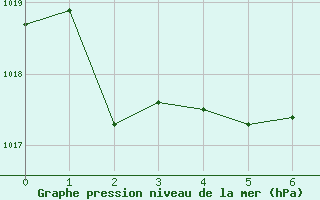 Courbe de la pression atmosphrique pour Calamocha