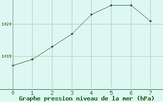Courbe de la pression atmosphrique pour Le Port (974)