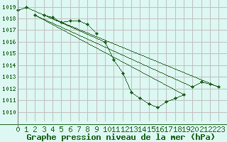 Courbe de la pression atmosphrique pour Hallau