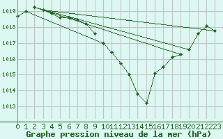 Courbe de la pression atmosphrique pour Xonrupt-Longemer (88)