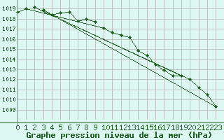 Courbe de la pression atmosphrique pour Michelstadt-Vielbrunn