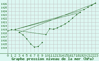 Courbe de la pression atmosphrique pour Herstmonceux (UK)