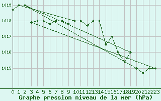 Courbe de la pression atmosphrique pour Capri