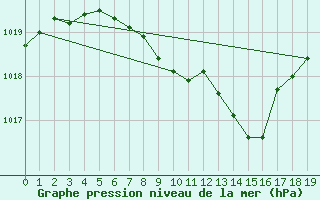 Courbe de la pression atmosphrique pour Cressier