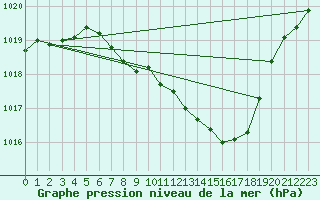 Courbe de la pression atmosphrique pour Kuemmersruck