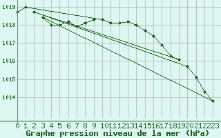 Courbe de la pression atmosphrique pour Trawscoed