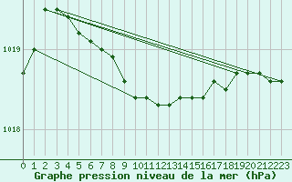 Courbe de la pression atmosphrique pour Nyrud