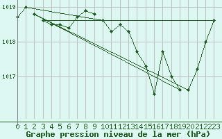 Courbe de la pression atmosphrique pour Brive-Souillac (19)