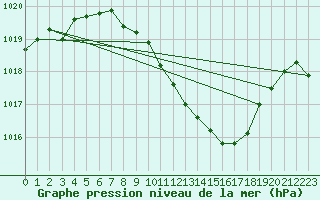 Courbe de la pression atmosphrique pour Feldkirch