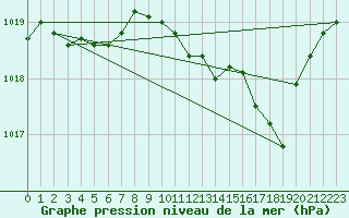 Courbe de la pression atmosphrique pour Pertuis - Grand Cros (84)