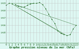 Courbe de la pression atmosphrique pour Mazres Le Massuet (09)