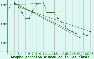 Courbe de la pression atmosphrique pour Meyrignac-l
