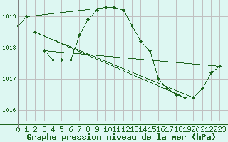 Courbe de la pression atmosphrique pour Auch (32)