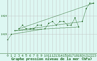 Courbe de la pression atmosphrique pour Prads-Haute-Blone (04)