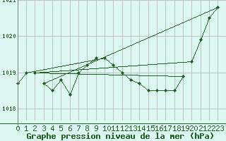 Courbe de la pression atmosphrique pour Orly (91)