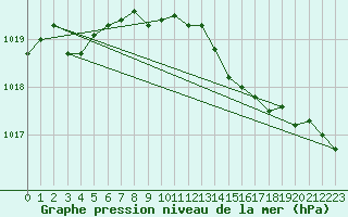 Courbe de la pression atmosphrique pour Xonrupt-Longemer (88)