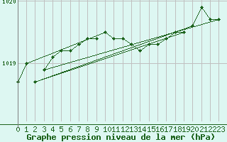 Courbe de la pression atmosphrique pour Parnu