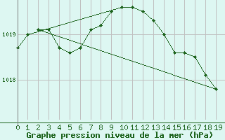 Courbe de la pression atmosphrique pour Guidel (56)