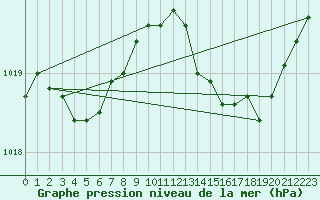 Courbe de la pression atmosphrique pour Thorrenc (07)