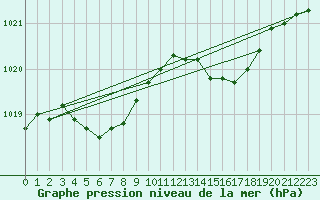 Courbe de la pression atmosphrique pour Creil (60)
