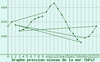 Courbe de la pression atmosphrique pour Solenzara - Base arienne (2B)