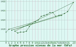 Courbe de la pression atmosphrique pour Frontenac (33)