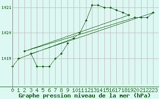 Courbe de la pression atmosphrique pour Auch (32)