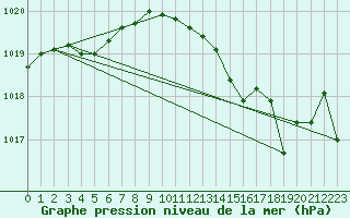 Courbe de la pression atmosphrique pour Saint-Nazaire-d