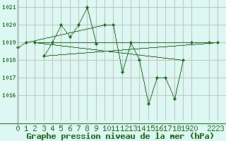 Courbe de la pression atmosphrique pour Remada