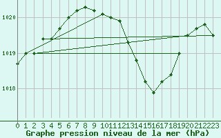 Courbe de la pression atmosphrique pour Zilina / Hricov