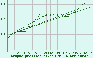 Courbe de la pression atmosphrique pour Kleine-Brogel (Be)