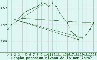 Courbe de la pression atmosphrique pour Chteaudun (28)