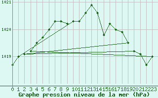 Courbe de la pression atmosphrique pour Cherbourg (50)