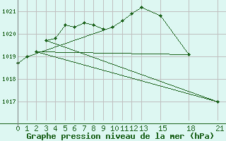 Courbe de la pression atmosphrique pour Egbert Cldn