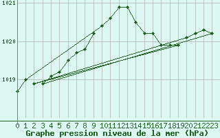 Courbe de la pression atmosphrique pour Milford Haven