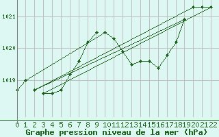 Courbe de la pression atmosphrique pour Estepona