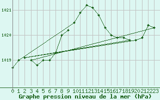 Courbe de la pression atmosphrique pour La Chapelle-Montreuil (86)