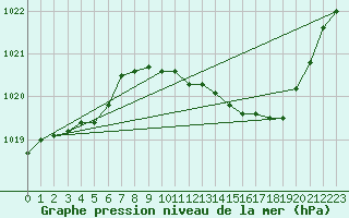 Courbe de la pression atmosphrique pour Ambrieu (01)