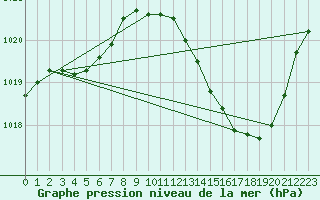 Courbe de la pression atmosphrique pour Brive-Laroche (19)