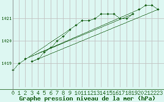 Courbe de la pression atmosphrique pour Milford Haven