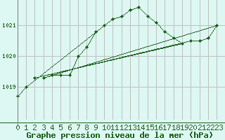 Courbe de la pression atmosphrique pour Saint-Michel-Mont-Mercure (85)