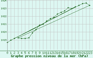 Courbe de la pression atmosphrique pour Weybourne