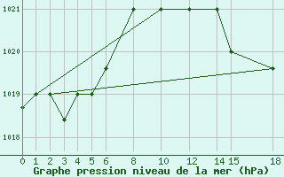 Courbe de la pression atmosphrique pour Capo Carbonara