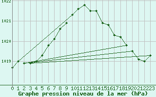 Courbe de la pression atmosphrique pour Belmullet