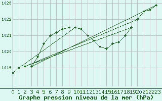 Courbe de la pression atmosphrique pour Urziceni